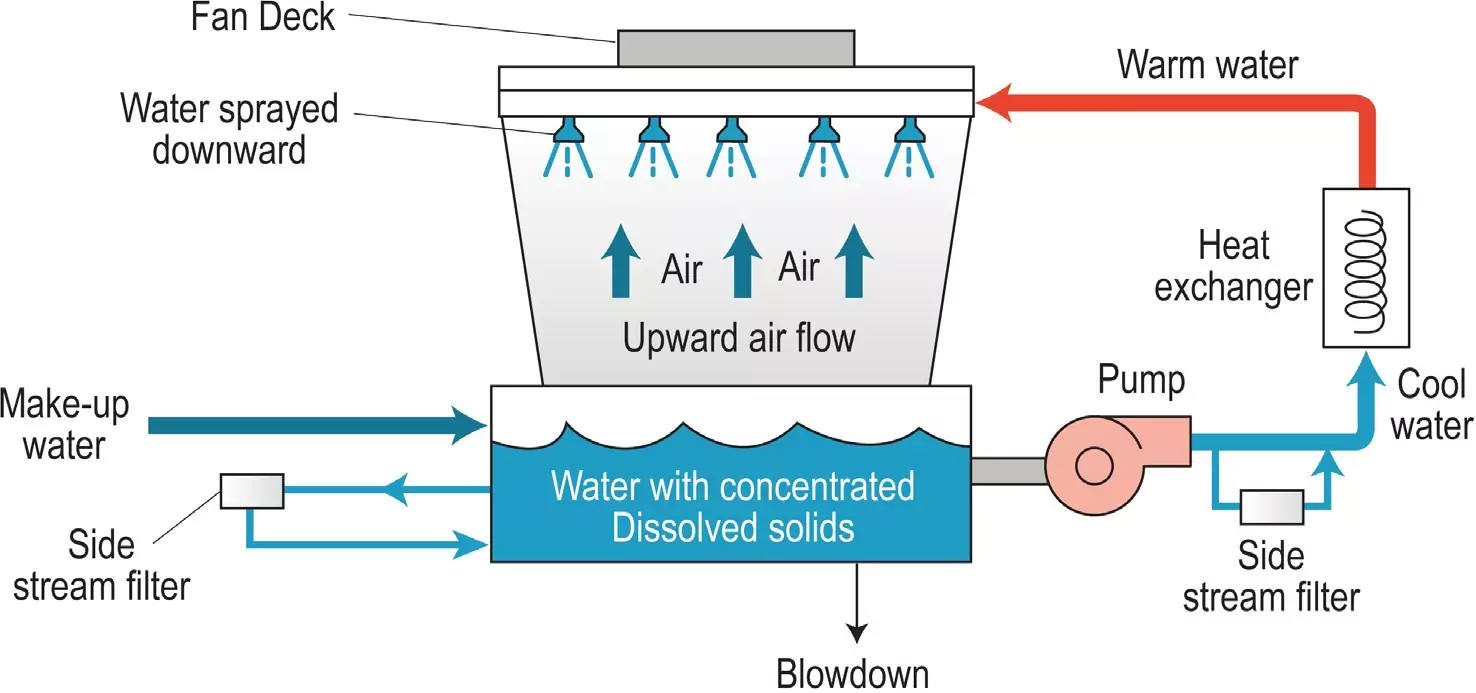 Benefits of Side Stream Filtration in Cooling Towers